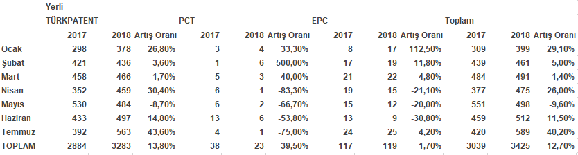 Patent Başvurularının aylara göre dağılımı 2018