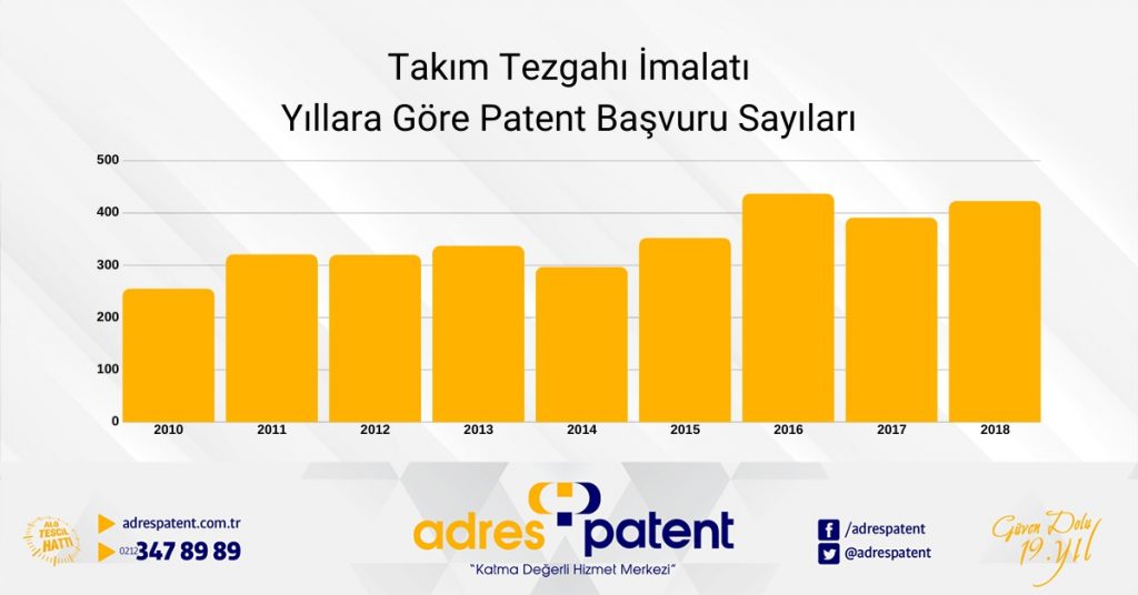 takım tezgahı imalatı sektörü yıllara göre patent başvuru sayıları