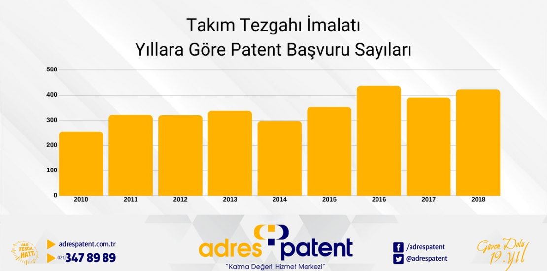 takım tezgahı imalatı sektörü yıllara göre patent başvuru sayıları