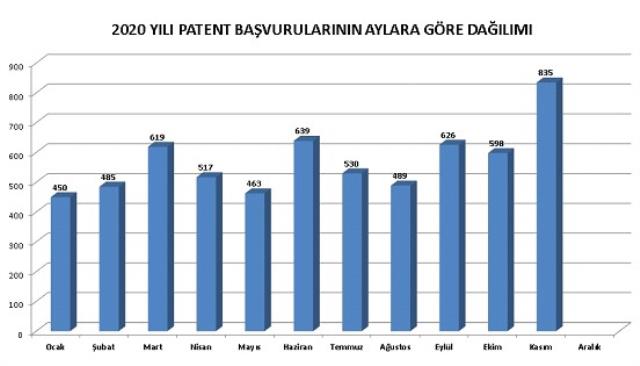 Pandemiye rağmen Türkiye'de patent başvuru sayısında ciddi artış görüldü